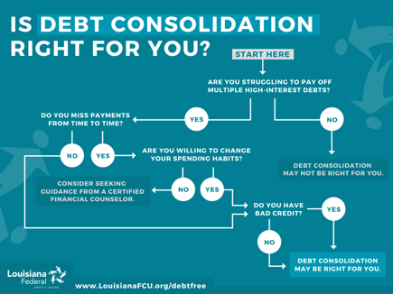 Debt Consolidation Flowchart Graphic